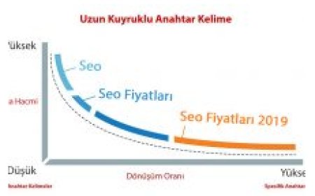 Uzun Kuyruklu Anahtar Kelimeler